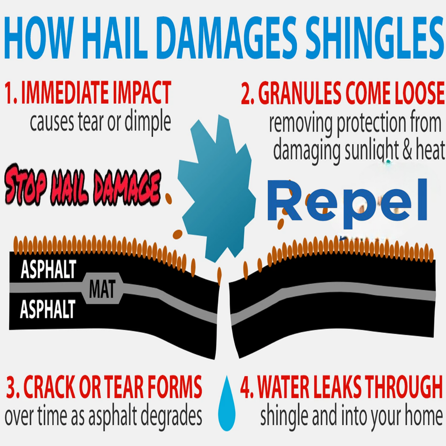 HAIL DAMAGE RESISTANT FORMULA NANO ROOF COATING FOR ASPHALT SHINGLES - 4 PACK